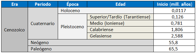 Clasificacin geolgica